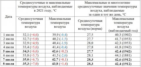 5 И 7-8 ИЮЛЯ В ГОРОДЕ ТАШКЕНТЕ БЫЛИ ОБНОВЛЕНЫ  РЕКОРДЫ МАКСИМАЛЬНОЙ ТЕМПЕРАТУРЫ ВОЗДУХА  ЗА ПОЛТОРА СТОЛЕТИЯ 