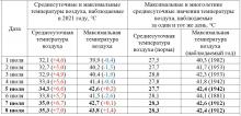 5 И 7-8 ИЮЛЯ В ГОРОДЕ ТАШКЕНТЕ БЫЛИ ОБНОВЛЕНЫ  РЕКОРДЫ МАКСИМАЛЬНОЙ ТЕМПЕРАТУРЫ ВОЗДУХА  ЗА ПОЛТОРА СТОЛЕТИЯ 